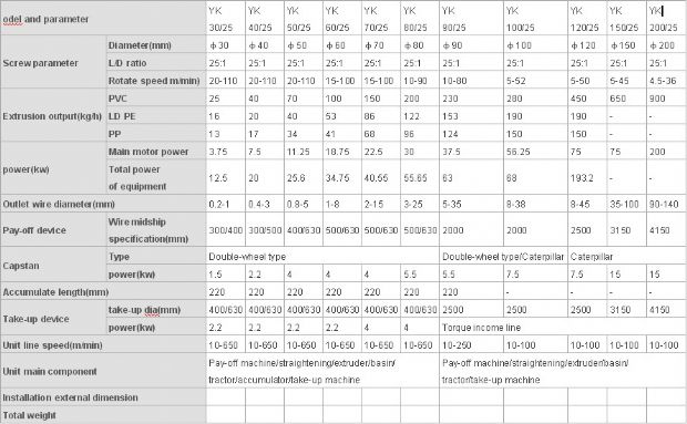 Description Of Wire & Cable Extruder Line